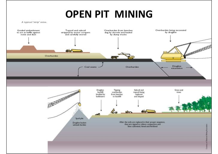 describe strip mining Describe strip mining